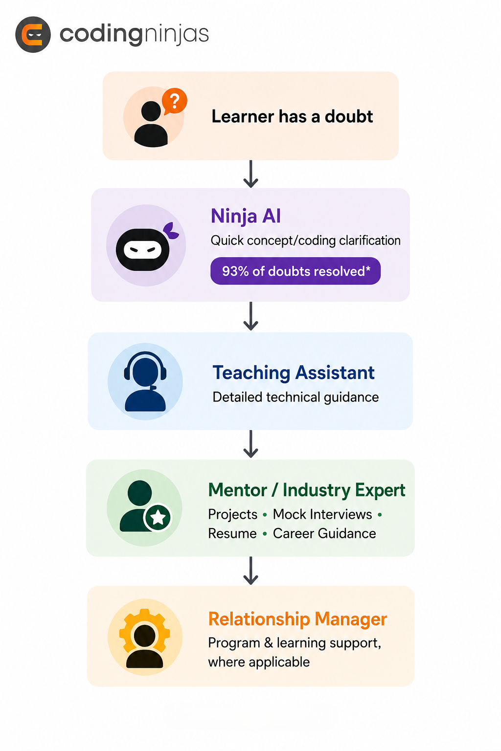 Coding Ninjas learner support system